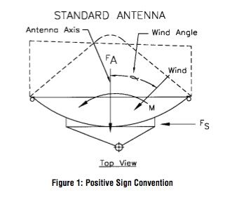 Windloading Diagram Grid Antenna