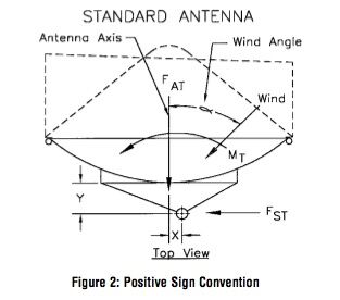 Windload Diagram Mark Grid Antenna